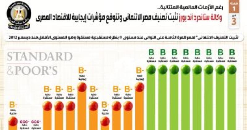 وكالة ستاندرد آند بورز تثبت تصنيف مصر الائتمانى وتتوقع مؤشرات إيجابية للاقتصاد