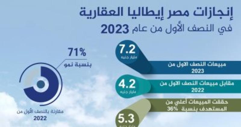 مصر إيطاليا العقارية تحقق نتائج أعمال استثنائية