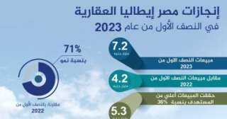 مصر إيطاليا العقارية تحقق نتائج...